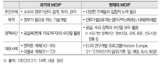 과거와 현재의 MOIP 비교