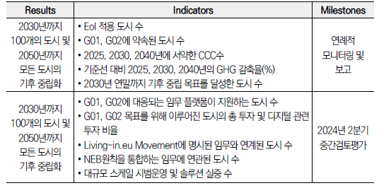 도시 임무에 대한 모니터링 활동 예시