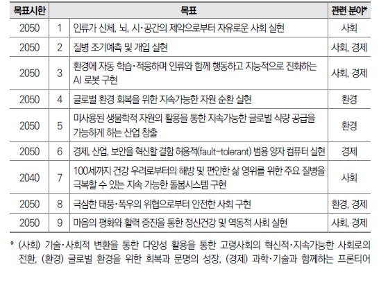 Moonshot R&D Program의 9개의 목표