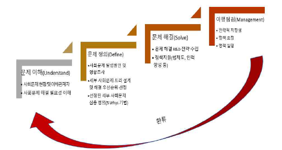 임무지향형 사회문제해결 프로세스(UDSM Process)