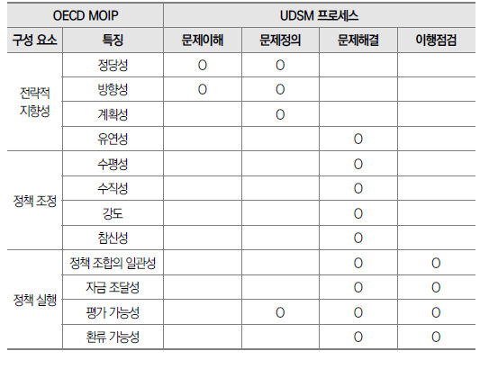 이상적인 MOIP의 특징 UDSM 프로세스 간 관계