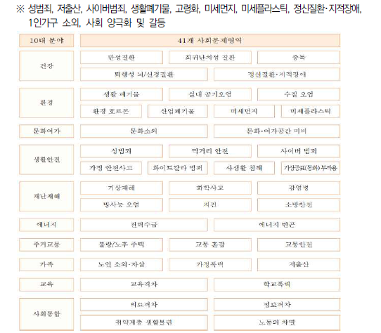 사회문제 10대 분야 41개 영역