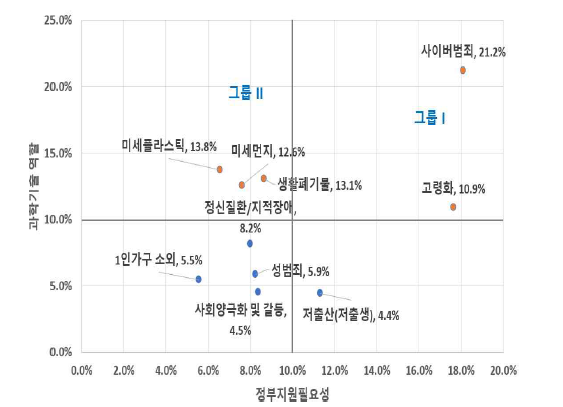 주요 사회문제에 대한 과학기술 역할과 정부지원 필요성