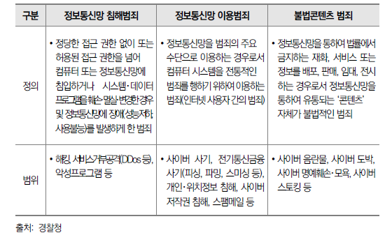 사이버범죄 정의 및 범위