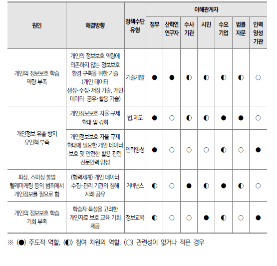 개인자료 유출 문제 해결방향별 관련 이해관계자