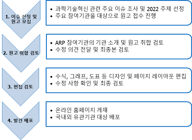 ARP 발간 추진 절차