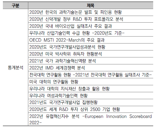 KISTEP 브리프(통계분석) 통합 운영･관리 목록