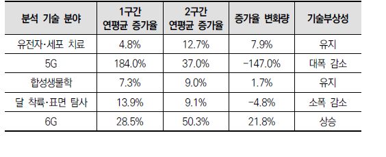 독일 협력 분야 기술 부상성