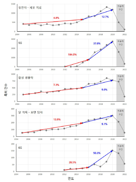 독일 협력 분야 특허 발간 수 및 증가율