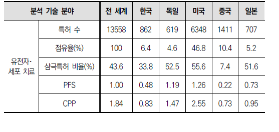 한국, 독일 및 주요국의 유전자･세포 치료 분야 특허 성과 분석