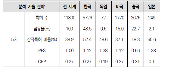 한국, 독일 및 주요국의 5G 분야 특허 성과 분석