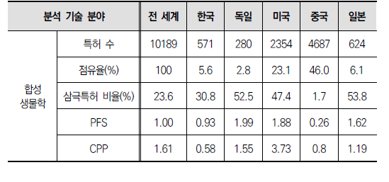 한국, 독일 및 주요국의 합성생물학 분야 특허 성과 분석