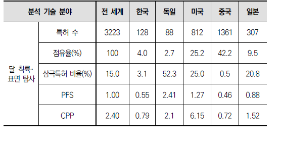 한국, 독일 및 주요국의 달 착륙･표면 탐사 분야 특허 성과 분석