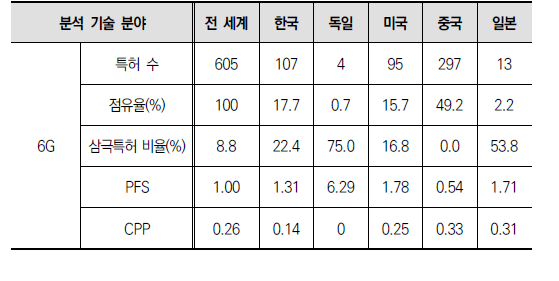 한국, 독일 및 주요국의 6G 분야 특허 성과 분석