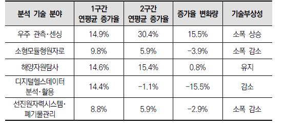 덴마크 협력 분야 기술 부상성