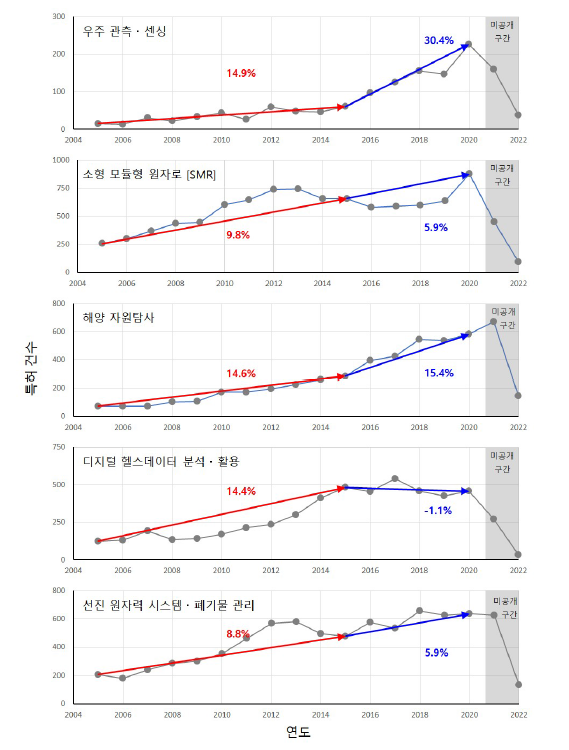 덴마크 협력 분야 특허 발간 수 및 증가율