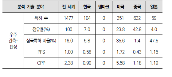 한국, 덴마크 및 주요국의 우주 관측･센싱 분야 특허 성과 분석