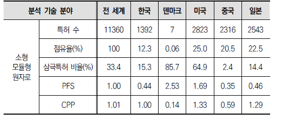 한국, 덴마크 및 주요국의 소형모듈형원자로 분야 특허 성과 분석