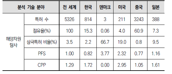 한국, 덴마크 및 주요국의 해양자원탐사 분야 특허 성과 분석