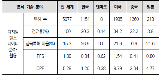 한국, 덴마크 및 주요국의 디지털헬스데이터 분석･활용 분야 특허 성과 분석