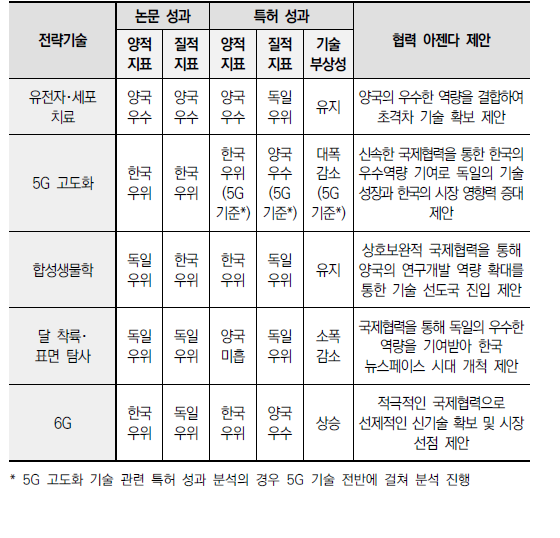 독일 과학기술협력 아젠다 발굴 결과