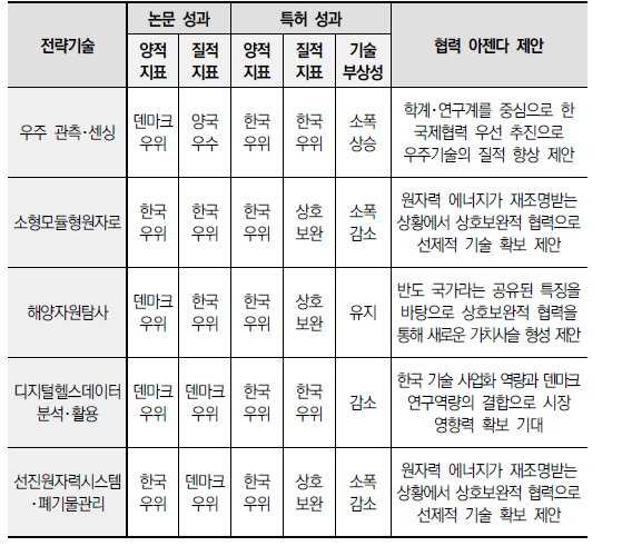 덴마크 과학기술협력 아젠다 발굴 결과