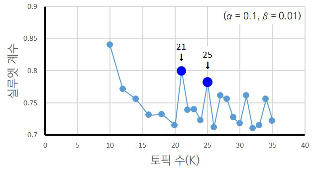 독일 H2020 참여 성과의 LDA K값에 따른 실루엣 계수 계산 결과