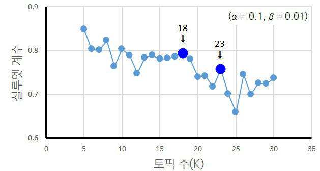 덴마크 H2020 참여 성과의 LDA K값에 따른 실루엣 계수 계산 결과