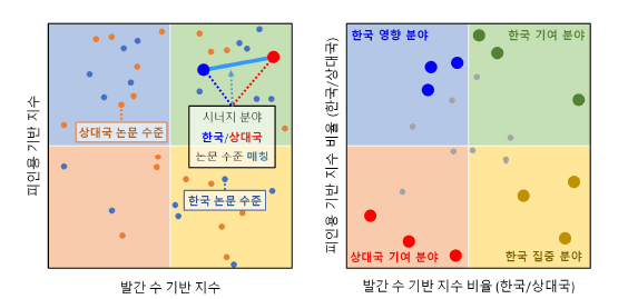 본 연구에서 논문 성과 분석을 위해 활용한 2차원 매트릭스의 개요