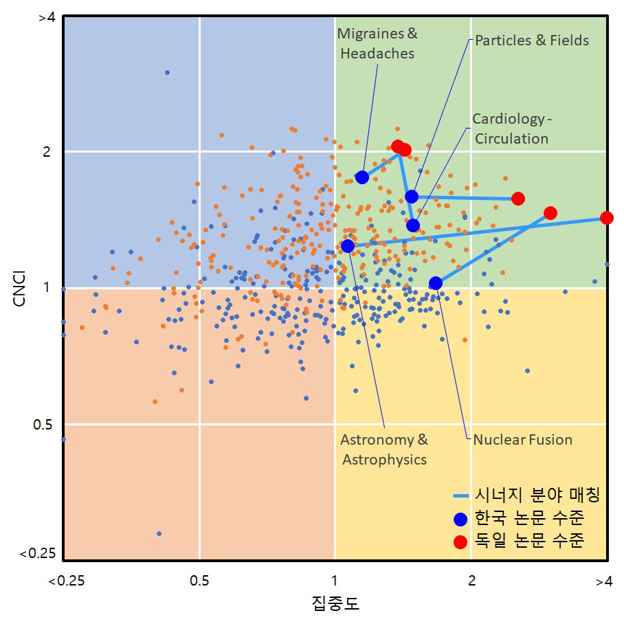 Clarivate社 기술 분야 기반 CNCI 활용 한-독 시너지 분야 분석 결과