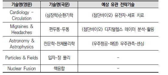 한-독 시너지 분야 우선순위 기준 상위 5개 분야 및 예상 유관 전략기술