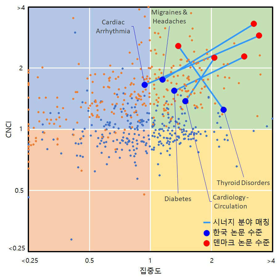 Clarivate社 기술 분야 기반 CNCI 활용 한-덴 시너지 분야 분석 결과