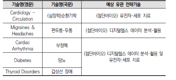 한-덴 시너지 분야 우선순위 기준 상위 5개 분야 및 예상 유관 전략기술