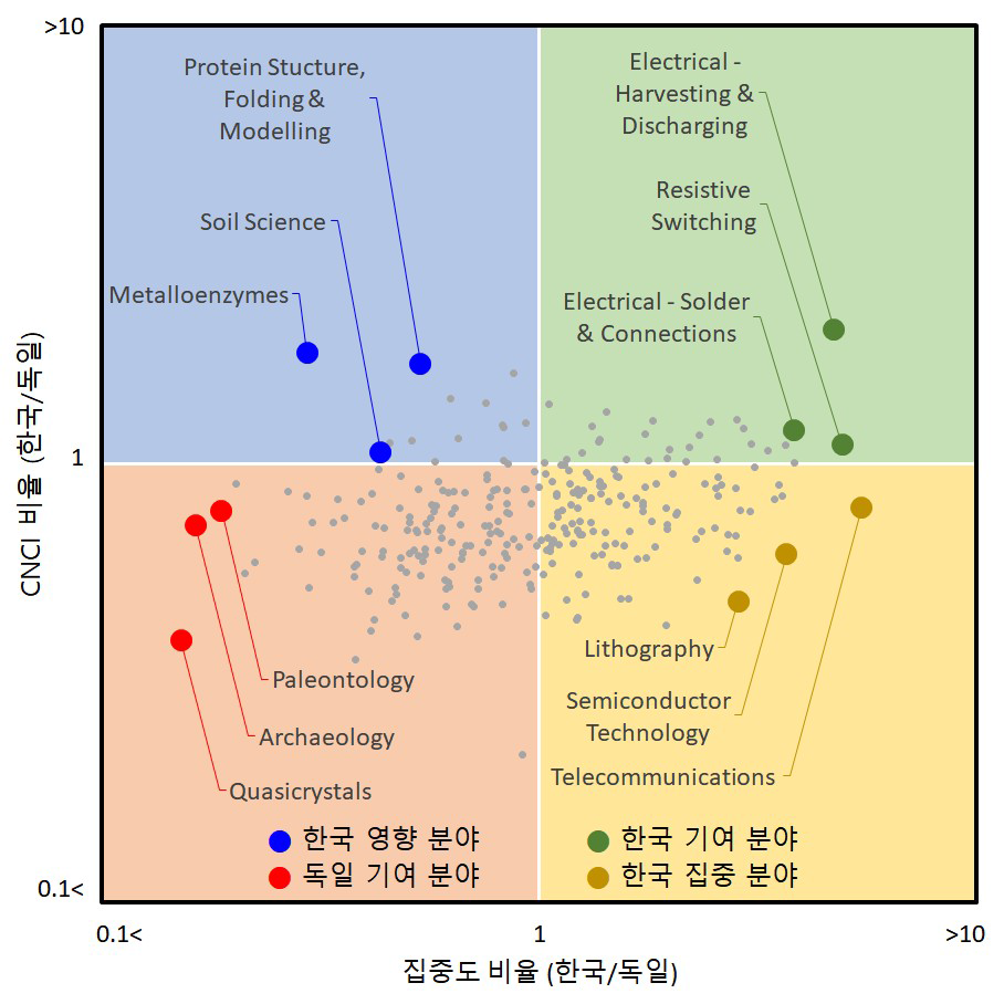 Clarivate社 기술 분야 기반 CNCI 활용 한-독 기여 분야 분석 결과