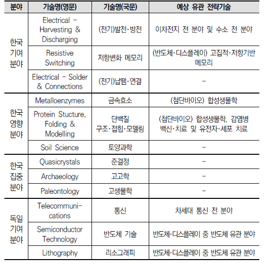 한-독 기여 분야 우선순위 기준 유형별 12개 분야 및 예상 유관 전략기술