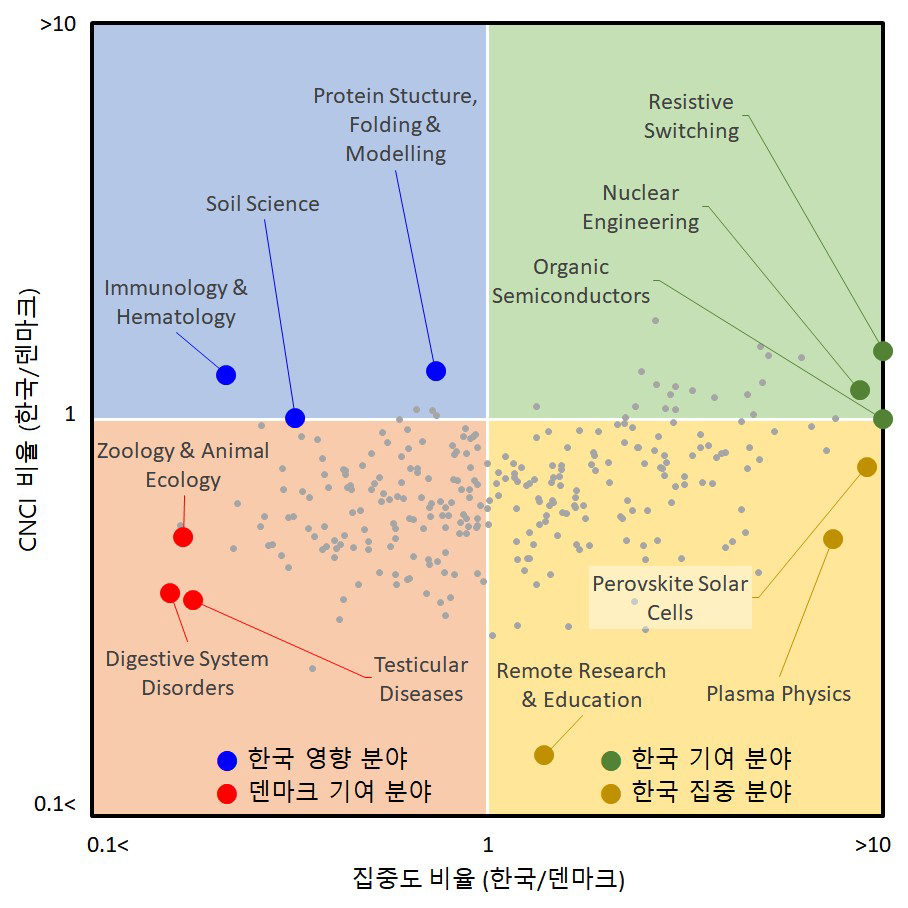 Clarivate社 기술 분야 기반 CNCI 활용 한-덴 기여 분야 분석 결과