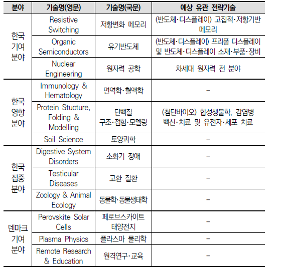 한-덴 기여 분야 우선순위 기준 유형별 12개 분야 및 예상 유관 전략기술