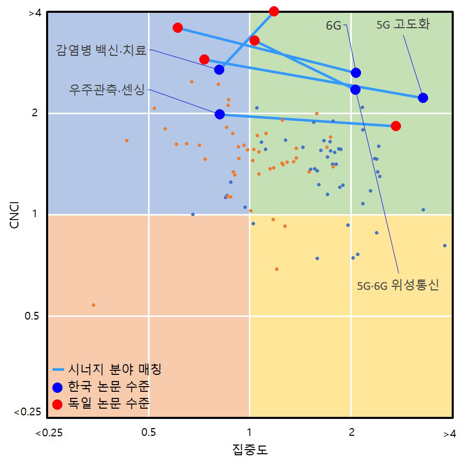 전략기술 분야 기반 CNCI 활용 한-독 시너지 분야 분석 결과