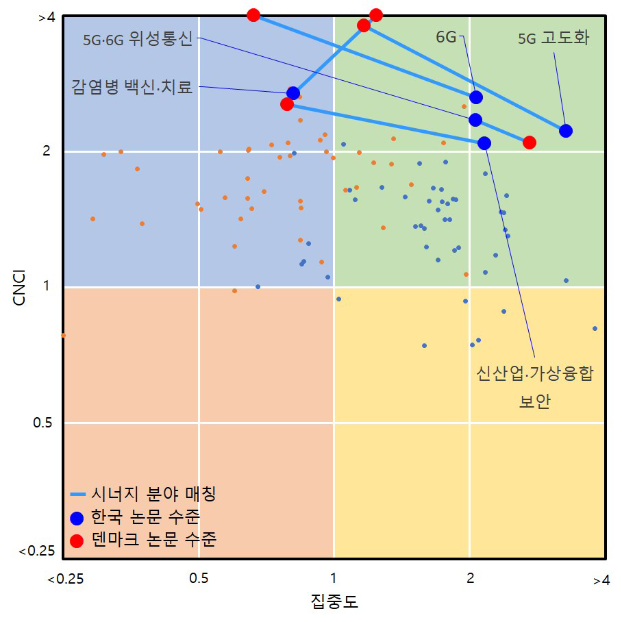 전략기술 분야 기반 CNCI 활용 한-덴 시너지 분야 분석 결과