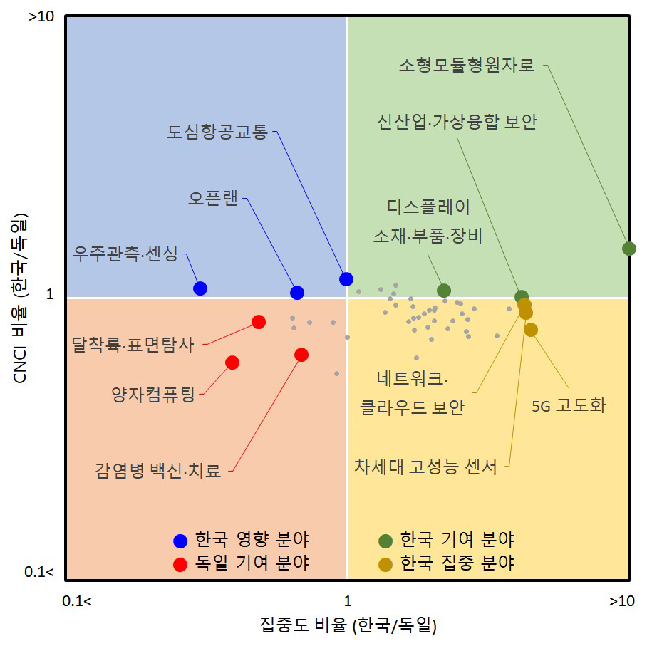 전략기술 분야 기반 CNCI 활용 한-독 기여 분야 분석 결과