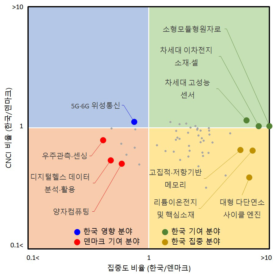 전략기술 분야 기반 CNCI 활용 한-덴 기여 분야 분석 결과