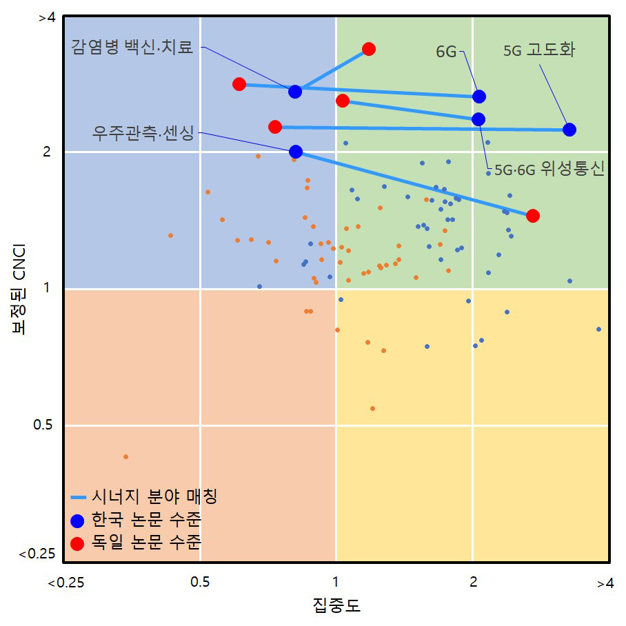 전략기술 분야 기반 보정된 CNCI 활용 한-독 시너지 분야 분석 결과