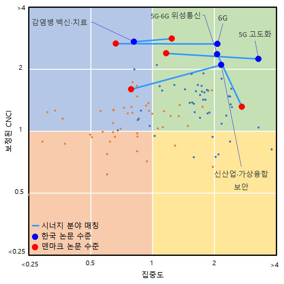 전략기술 분야 기반 보정된 CNCI 활용 한-덴 시너지 분야 분석 결과