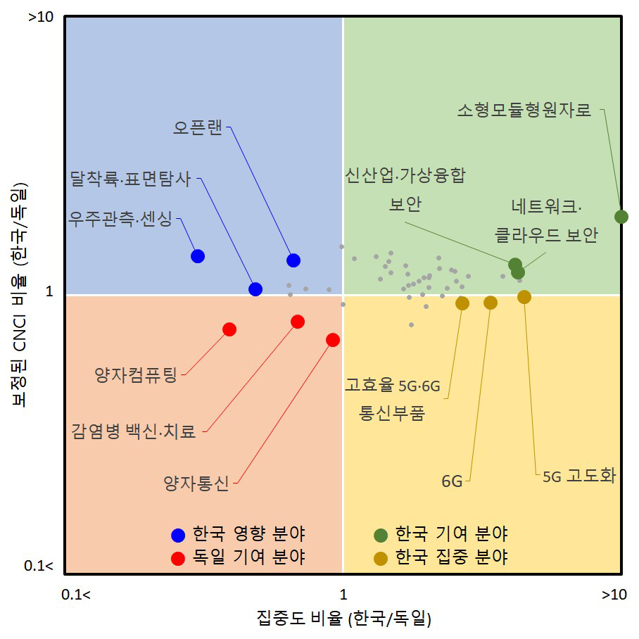 전략기술 분야 기반 보정된 CNCI 활용 한-독 기여 분야 분석 결과