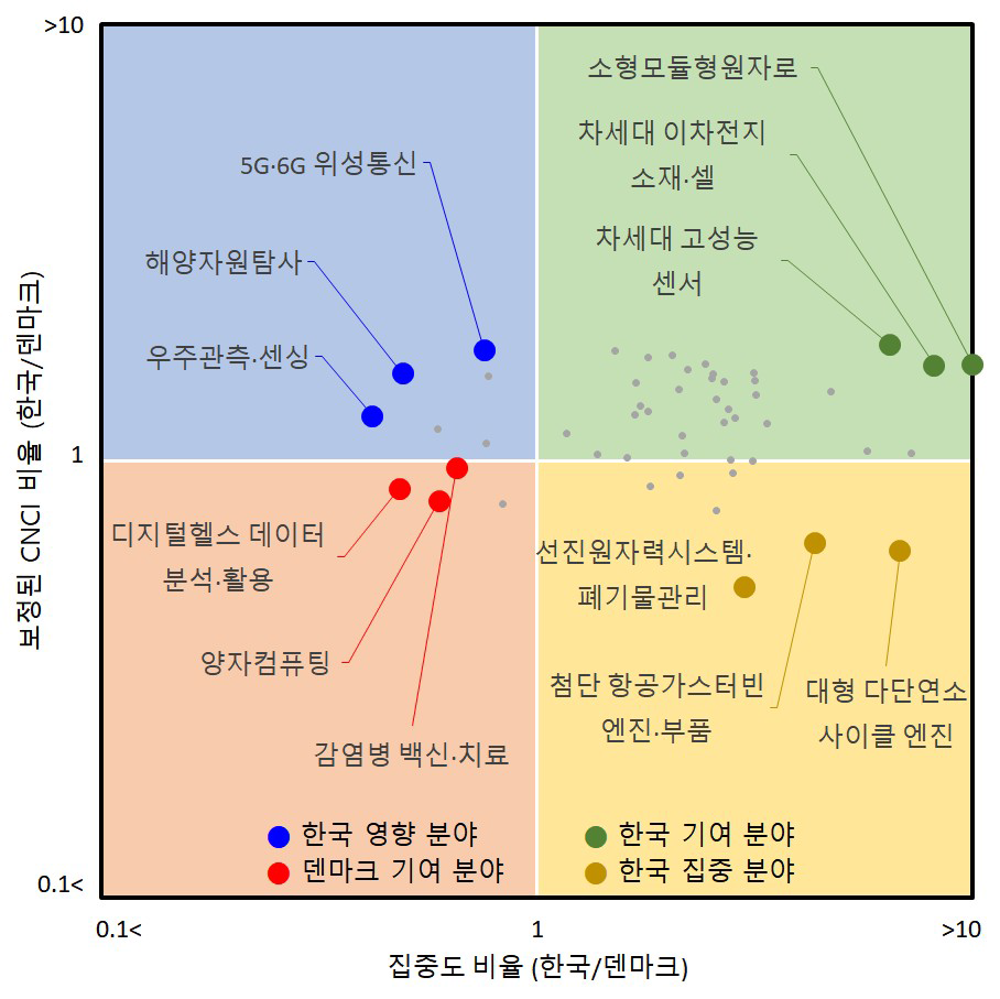 전략기술 분야 기반 보정된 CNCI 활용 한-덴 기여 분야 분석 결과