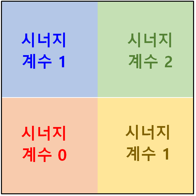 분야별 논문 성과 위치에 따른 시너지 계수