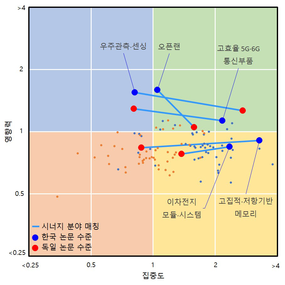 전략기술 분야 기반 영향력 활용 한-독 시너지 분야 분석 결과