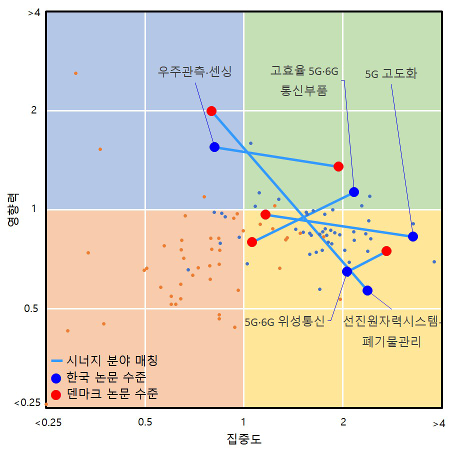 전략기술 분야 기반 영향력 활용 한-덴 시너지 분야 분석 결과