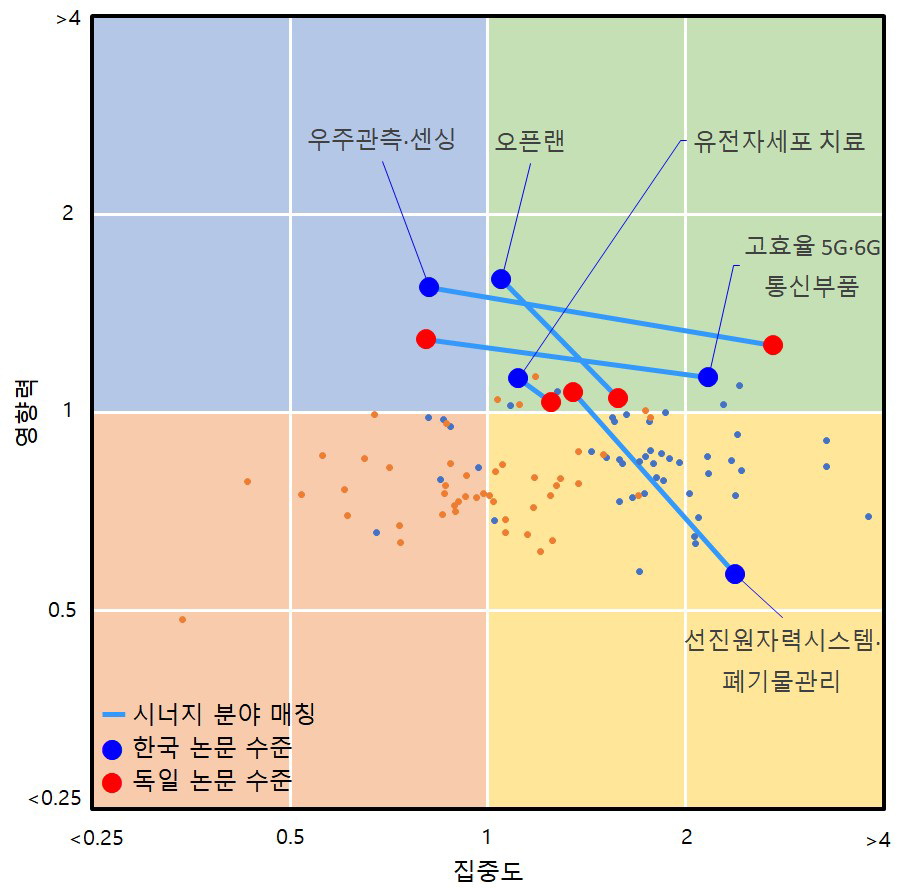 전략기술 분야 기반 보정된 영향력 활용기반 한-독 시너지 분야 분석 결과