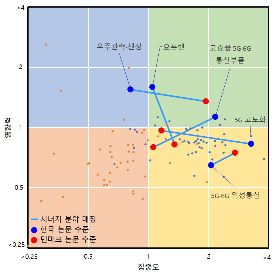 전략기술 분야 기반 보정된 영향력 활용기반 한-덴 시너지 분야 분석 결과